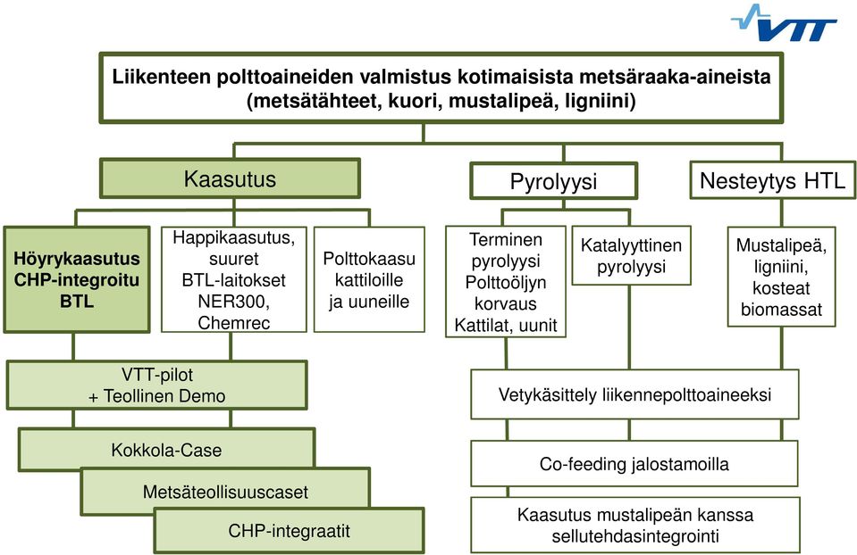 Polttoöljyn korvaus Kattilat, uunit Katalyyttinen pyrolyysi Mustalipeä, ligniini, kosteat biomassat VTT-pilot + Teollinen Demo Vetykäsittely