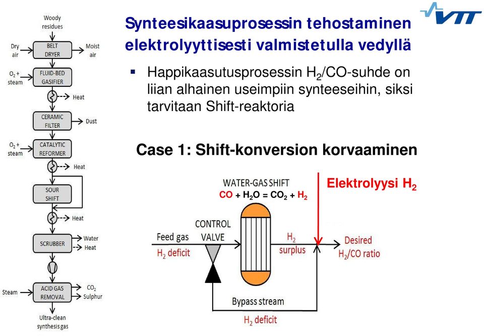 liian alhainen useimpiin synteeseihin, siksi tarvitaan