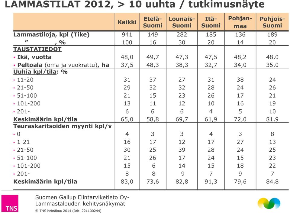 Etelä- Suomi 149 16 49,7 48,3 37 32 15 11 6 58,8 3 17 25 26 6 8 73,6 Lounais- Suomi 282 30 47,3 38,3 27 32 23 12 6 69,7 3 12 39 17 14 9 82,8 Itä- Suomi 185 20 47,5 32,7 31 28