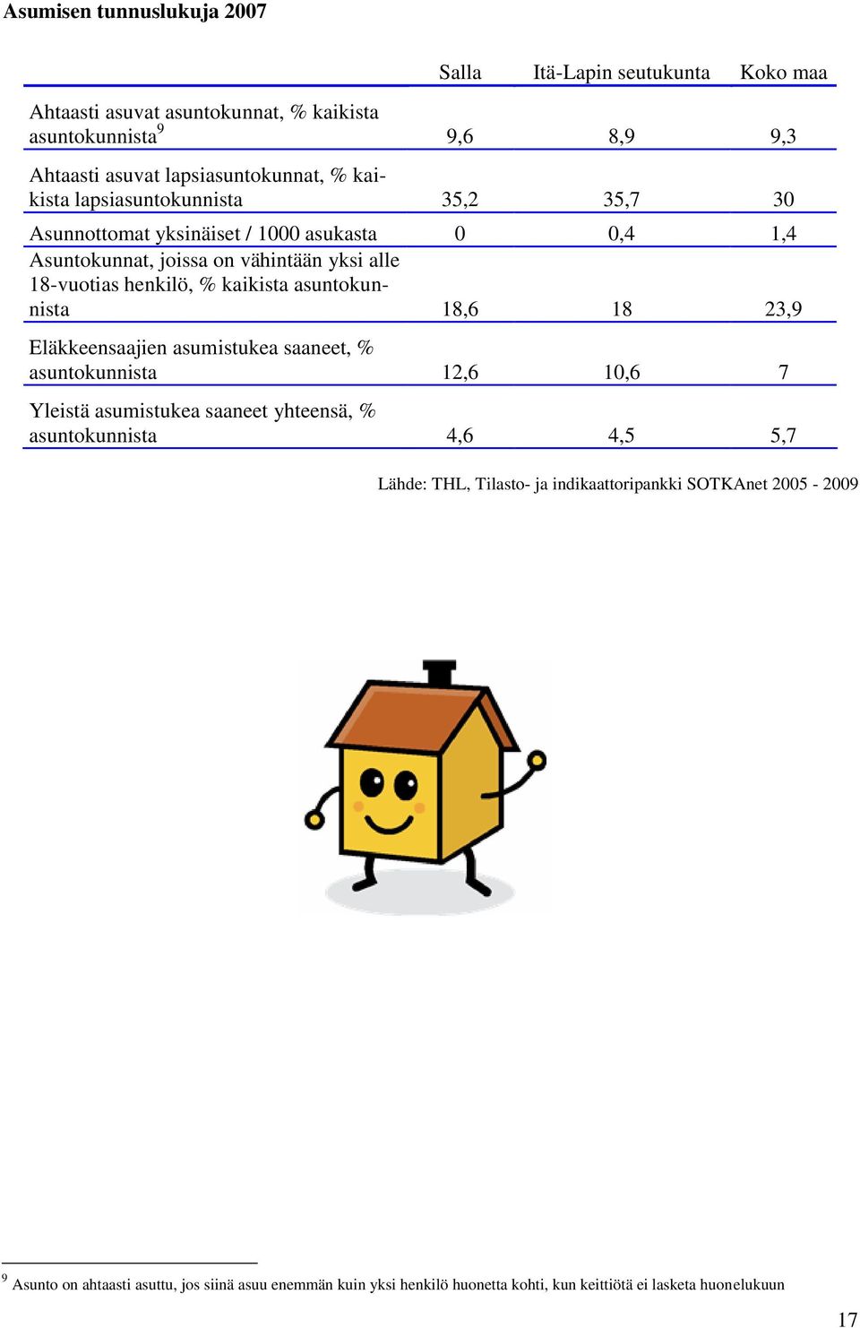 asuntokunnista 18,6 18 23,9 Eläkkeensaajien asumistukea saaneet, % asuntokunnista 12,6 10,6 7 Yleistä asumistukea saaneet yhteensä, % asuntokunnista 4,6 4,5 5,7 Lähde: