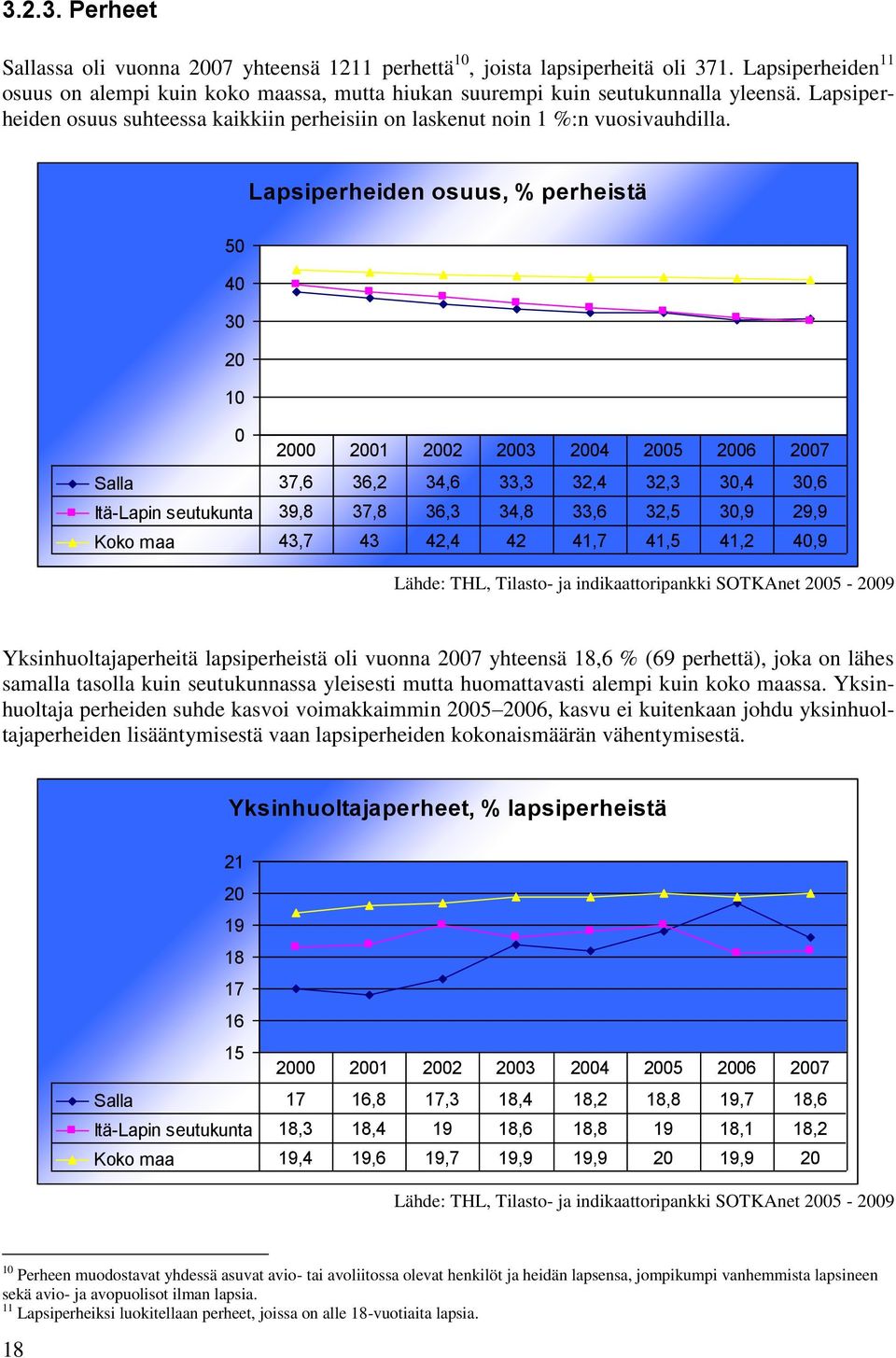 Lapsiperheiden osuus, % perheistä 50 40 30 20 10 0 2000 2001 2002 2003 2004 2005 2006 2007 Salla 37,6 36,2 34,6 33,3 32,4 32,3 30,4 30,6 Itä-Lapin seutukunta 39,8 37,8 36,3 34,8 33,6 32,5 30,9 29,9