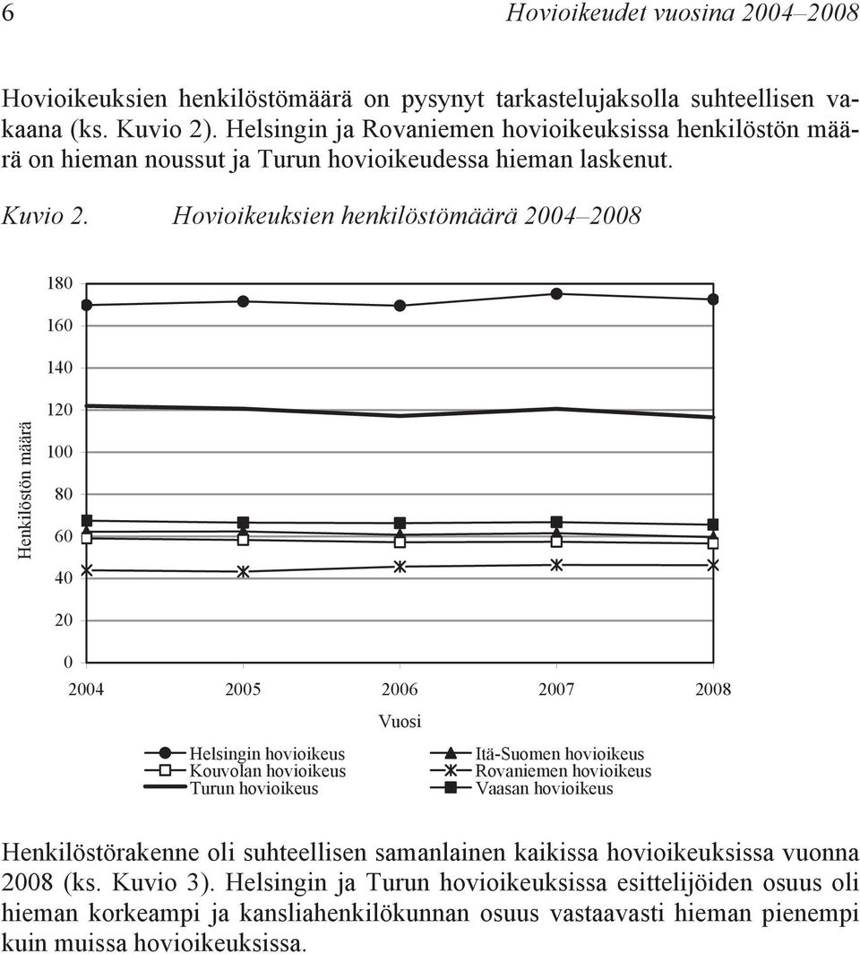 Hovioikeuksien henkilöstömäärä 2004 2008 180 160 140 Henkilöstön määrä 120 100 80 60 40 20 0 2004 2005 2006 2007 2008 Vuosi Helsingin hovioikeus Itä-Suomen hovioikeus Kouvolan hovioikeus