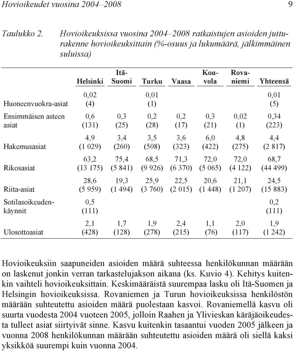 Huoneenvuokra-asiat 0,02 (4) 0,01 (1) 0,01 (5) Ensimmäisen asteen asiat 0,6 (131) 0,3 (25) 0,2 (28) 0,2 (17) 0,3 (21) 0,02 (1) 0,34 (223) Hakemusasiat 4,9 (1 029) 3,4 (260) 3,5 (508) 3,6 (323) 6,0