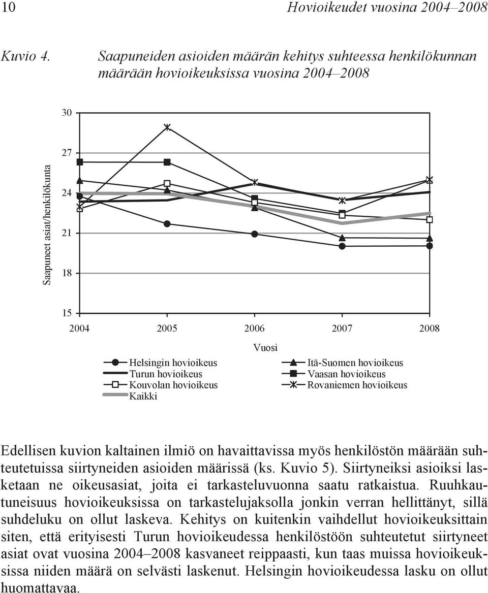 hovioikeus Itä-Suomen hovioikeus Turun hovioikeus Vaasan hovioikeus Kouvolan hovioikeus Rovaniemen hovioikeus Kaikki Edellisen kuvion kaltainen ilmiö on havaittavissa myös henkilöstön määrään