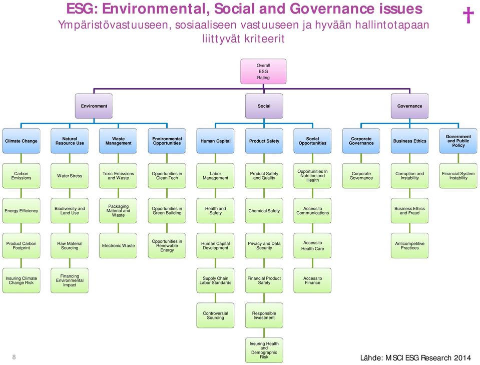 Emissions Water Stress Toxic Emissions and Waste Opportunities in Clean Tech Labor Management Product Safety and Quality Opportunities In Nutrition and Health Corporate Governance Corruption and