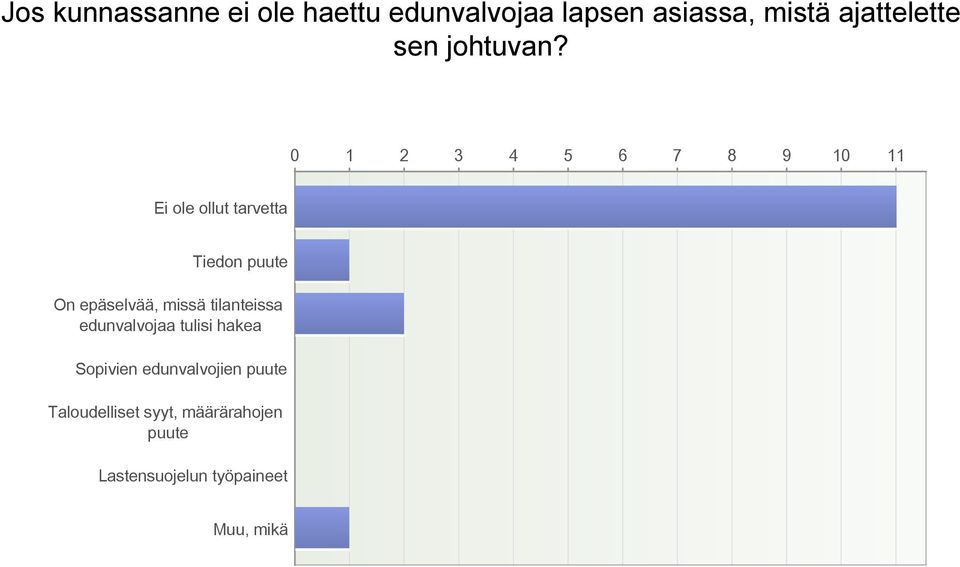 0 1 2 3 4 5 6 7 8 9 10 11 Ei ole ollut tarvetta Tiedon puute On epäselvää,