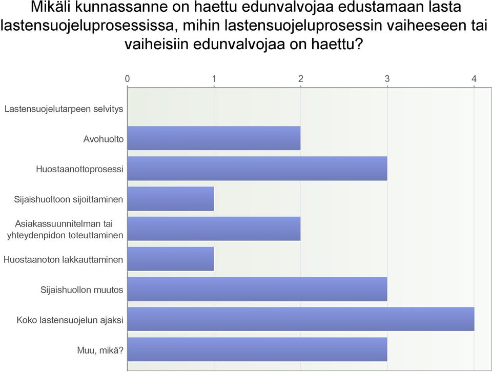 0 1 2 3 4 Lastensuojelutarpeen selvitys Avohuolto Huostaanottoprosessi Sijaishuoltoon sijoittaminen