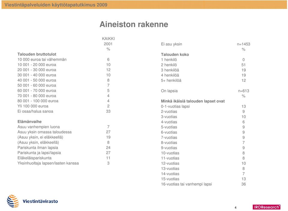 lapsia Pariskunta ja lapsi/lapsia Eläkeläispariskunta Yksinhuoltaja lapsen/lasten kanssa KAIKKI 2001 % 6 10 12 10 7 5 4 4 2 33 7 27 1 24 27 11 3 Ei asu yksin Talouden koko 1 henkilö 2 henkilö 3