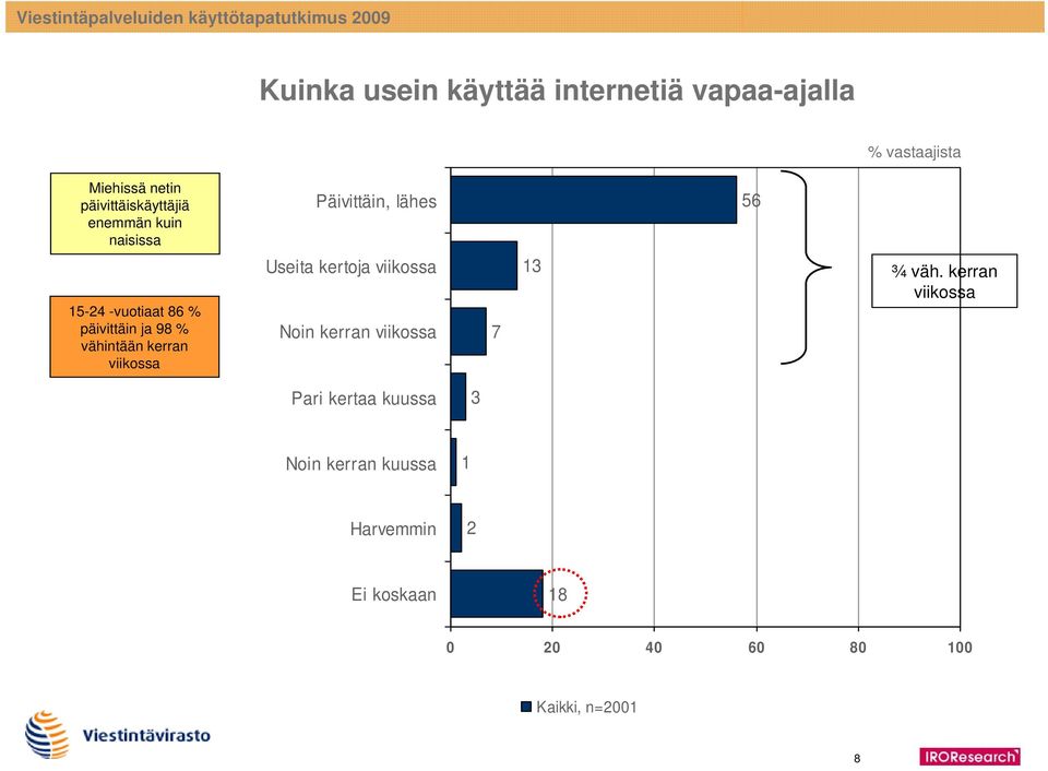 päivittäin ja % vähintään kerran viikossa Useita kertoja viikossa Noin kerran viikossa 7