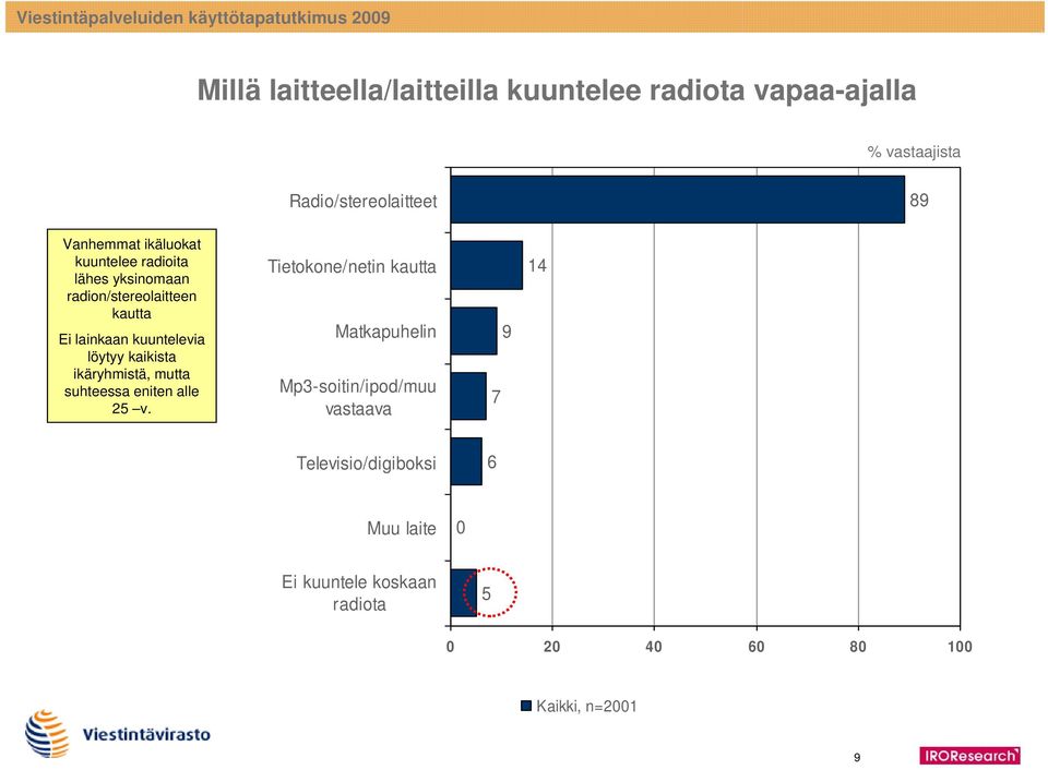 löytyy kaikista ikäryhmistä, mutta suhteessa eniten alle 25 v.