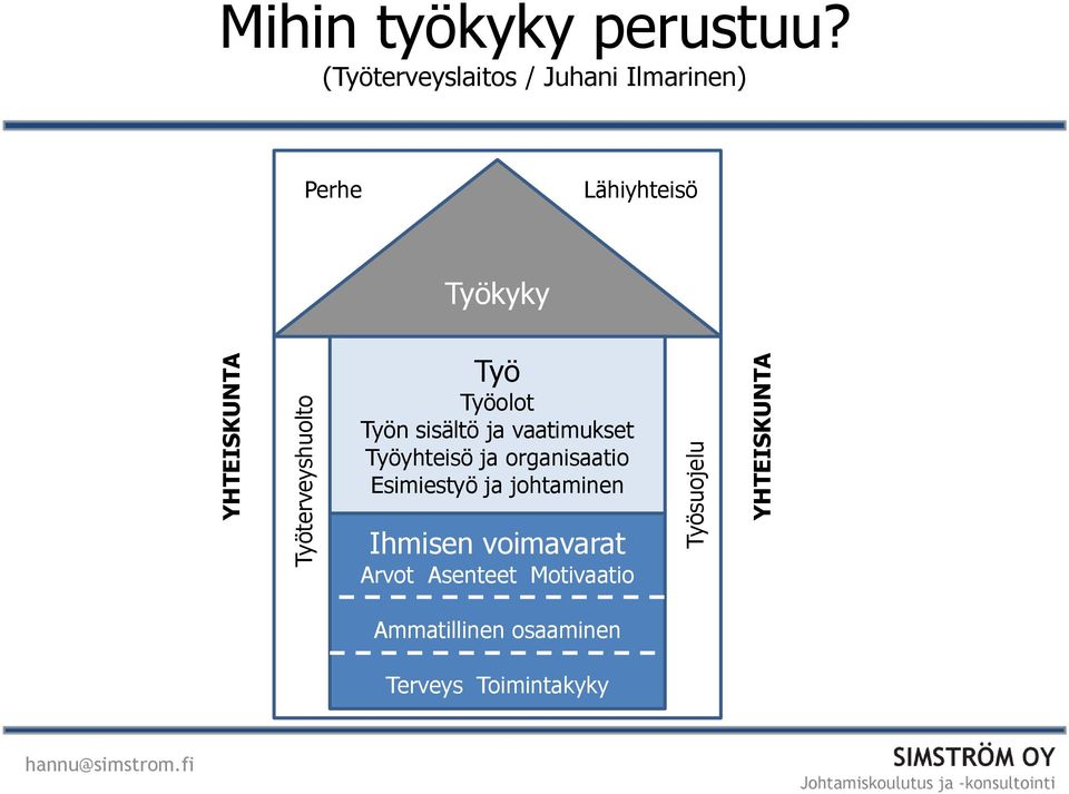 Työn sisältö ja vaatimukset Työyhteisö ja organisaatio Esimiestyö ja johtaminen