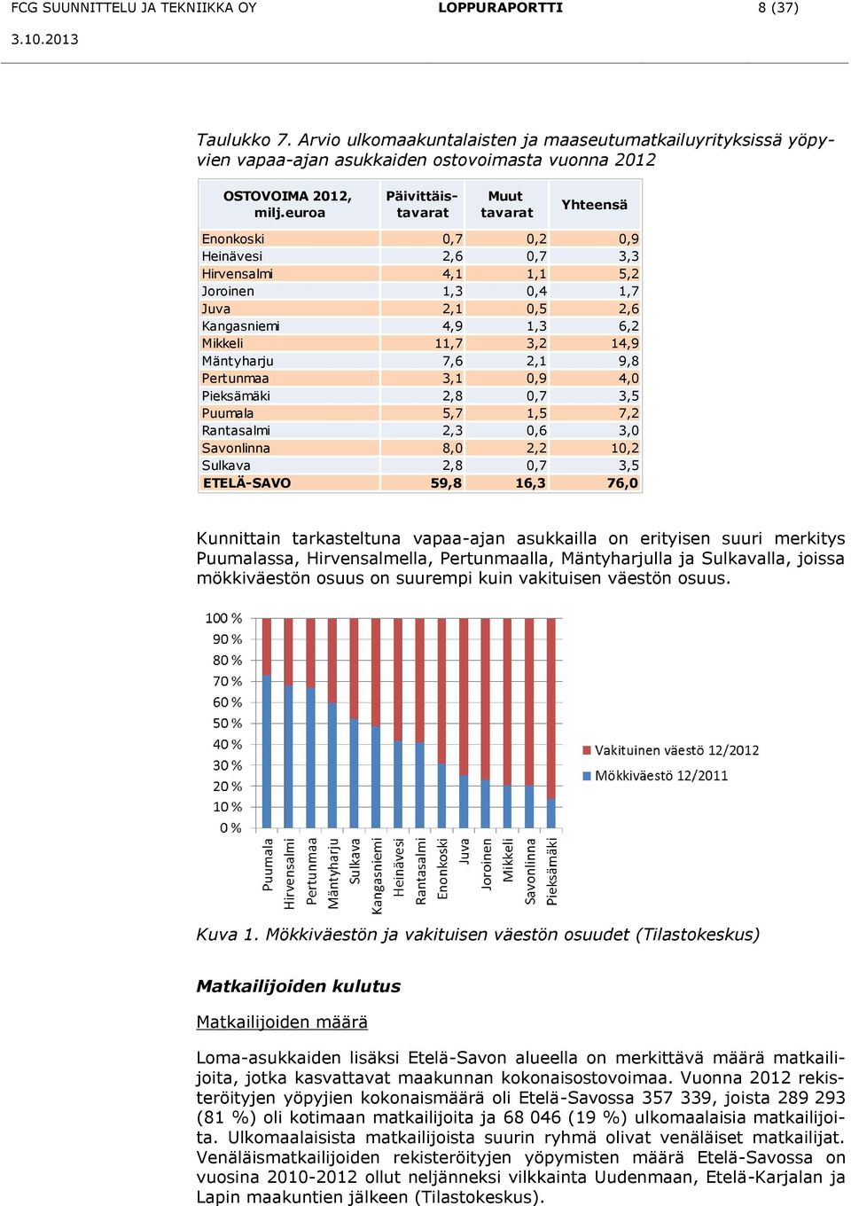 Mäntyharju 7,6 2,1 9,8 Pertunmaa 3,1 0,9 4,0 Pieksämäki 2,8 0,7 3,5 Puumala 5,7 1,5 7,2 Rantasalmi 2,3 0,6 3,0 Savonlinna 8,0 2,2 10,2 Sulkava 2,8 0,7 3,5 ETELÄ-SAVO 59,8 16,3 76,0 Kunnittain