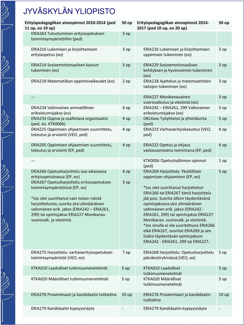 hyvinvoinnin tukeminen (eo) ERIA218 Matematiikan pimisvaikeudet (eo) 2 ERIA228 Ajattelun ja matemaattisten taitojen tukeminen (eo) --- ERIA227 Monikanavainen vuorovaikutus ja viestintä (eo) ERIA234