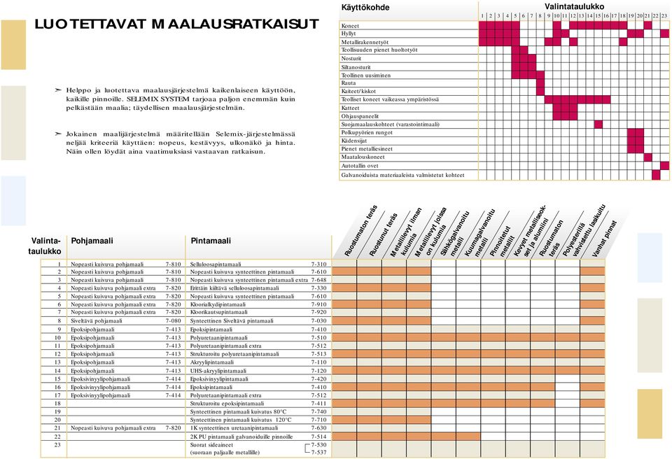 Jokainen maalijärjestelmä määritellään Selemix-järjestelmässä neljää kriteeriä käyttäen: nopeus, kestävyys, ulkonäkö ja hinta. Näin ollen löydät aina vaatimuksiasi vastaavan ratkaisun.