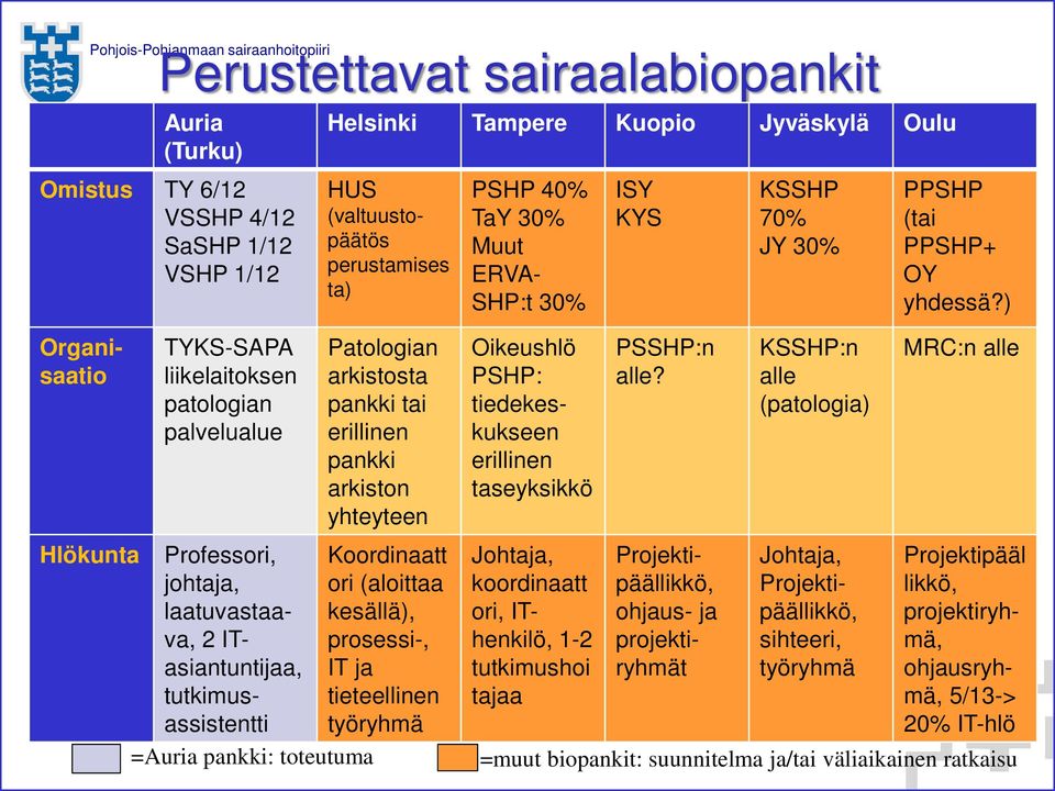 ) Organisaatio Hlökunta TYKS-SAPA liikelaitoksen patologian palvelualue Professori, johtaja, laatuvastaava, 2 ITasiantuntijaa, tutkimusassistentti =Auria pankki: toteutuma Patologian arkistosta