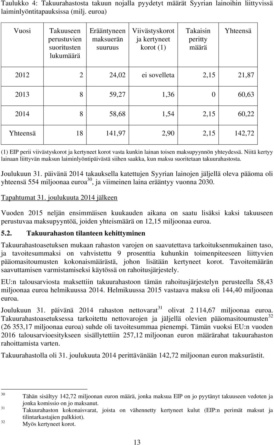 8 59,27 1,36 0 60,63 2014 8 58,68 1,54 2,15 60,22 Yhteensä 18 141,97 2,90 2,15 142,72 (1) EIP perii viivästyskorot ja kertyneet korot vasta kunkin lainan toisen maksupyynnön yhteydessä.