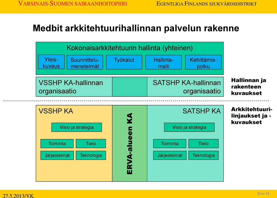 organisaatio SATSHP KA-hallinnan organisaatio Hallinnan ja rakenteen kuvaukset VSSHP KA Visio ja strategia SATSHP KA Visio