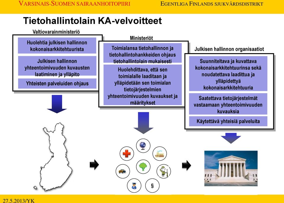 toimialalle laaditaan ja ylläpidetään sen toimialan tietojärjestelmien yhteentoimivuuden kuvaukset ja määritykset Julkisen hallinnon organisaatiot Suunniteltava ja kuvattava