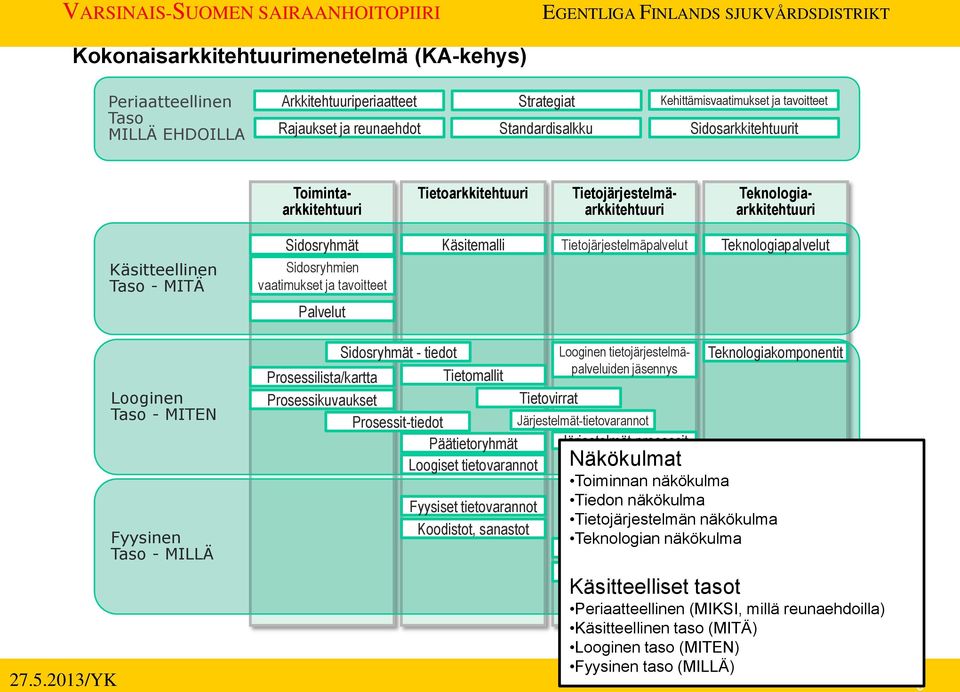 Käsitemalli Tietojärjestelmäpalvelut Teknologiapalvelut Palvelut Looginen Taso - MITEN Fyysinen Taso - MILLÄ Sidosryhmät - tiedot Looginen tietojärjestelmä- Teknologiakomponentit Prosessilista/kartta