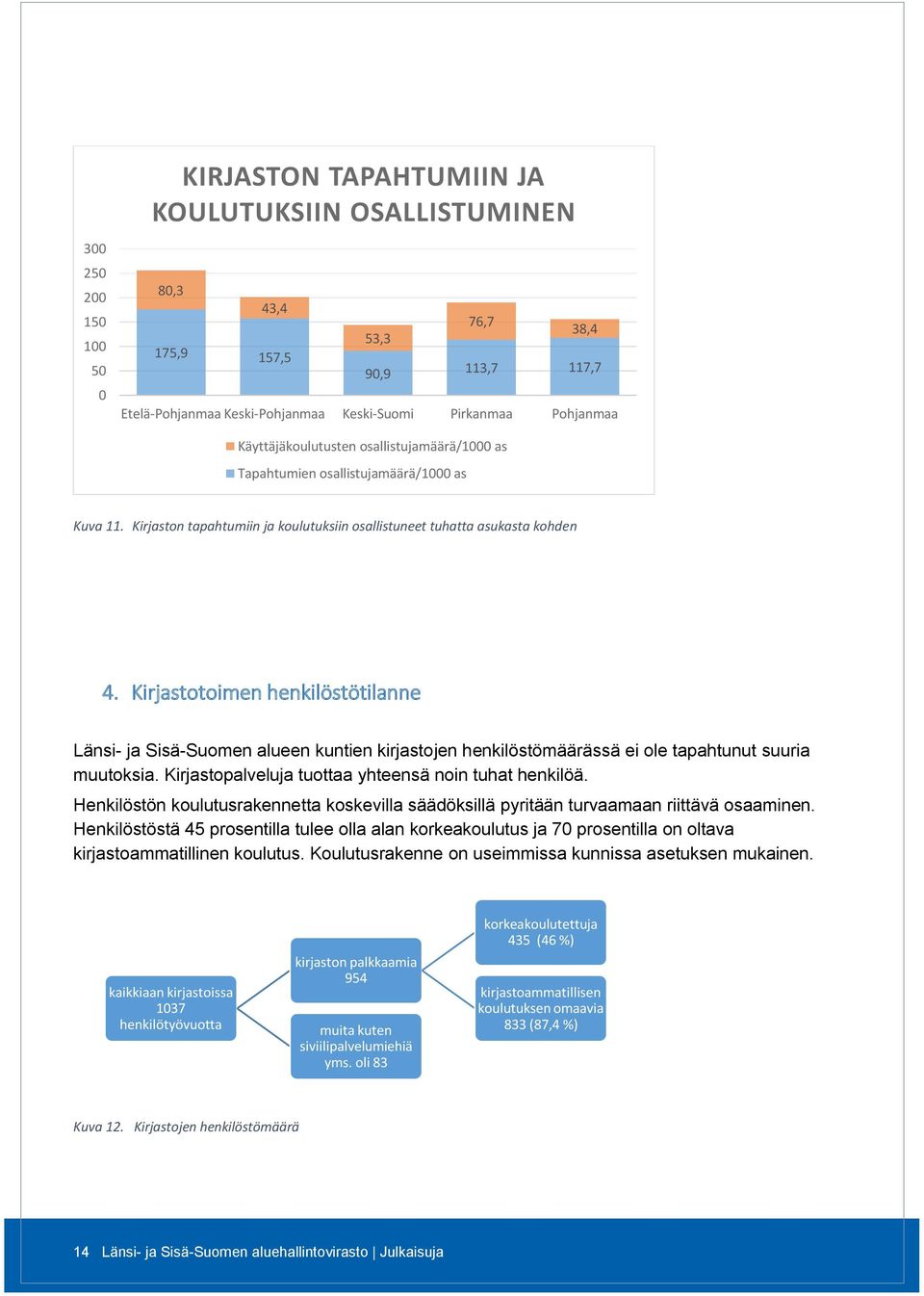 Kirjastotoimen henkilöstötilanne Länsi- ja Sisä-Suomen alueen kuntien kirjastojen henkilöstömäärässä ei ole tapahtunut suuria muutoksia. Kirjastopalveluja tuottaa yhteensä noin tuhat henkilöä.