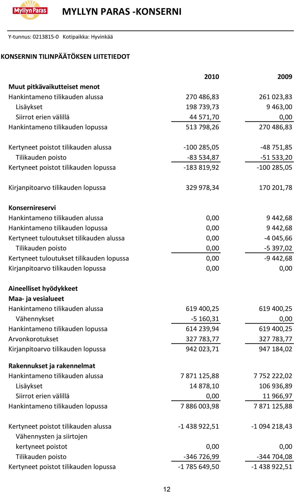 tilikauden lopussa 329 978,34 170 201,78 Konsernireservi Hankintameno tilikauden alussa 0,00 9 442,68 Hankintameno tilikauden lopussa 0,00 9 442,68 Kertyneet tuloutukset tilikauden alussa 0,00-4