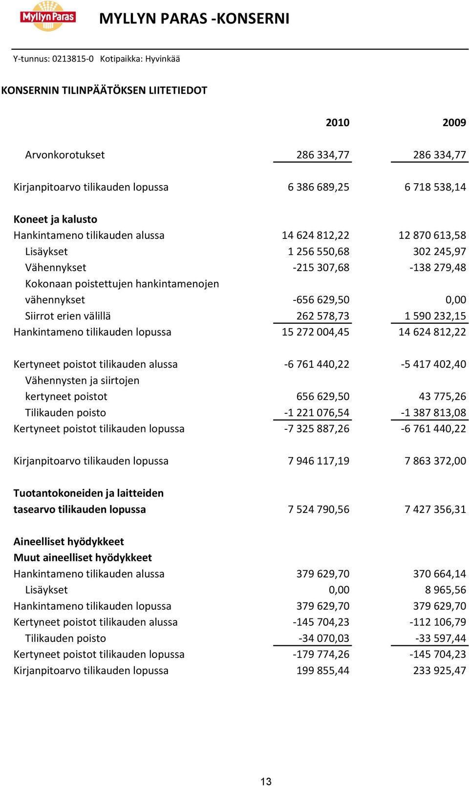lopussa 15 272 004,45 14 624 812,22 Kertyneet poistot tilikauden alussa -6 761 440,22-5 417 402,40 Vähennysten ja siirtojen kertyneet poistot 656 629,50 43 775,26 Tilikauden poisto -1 221 076,54-1