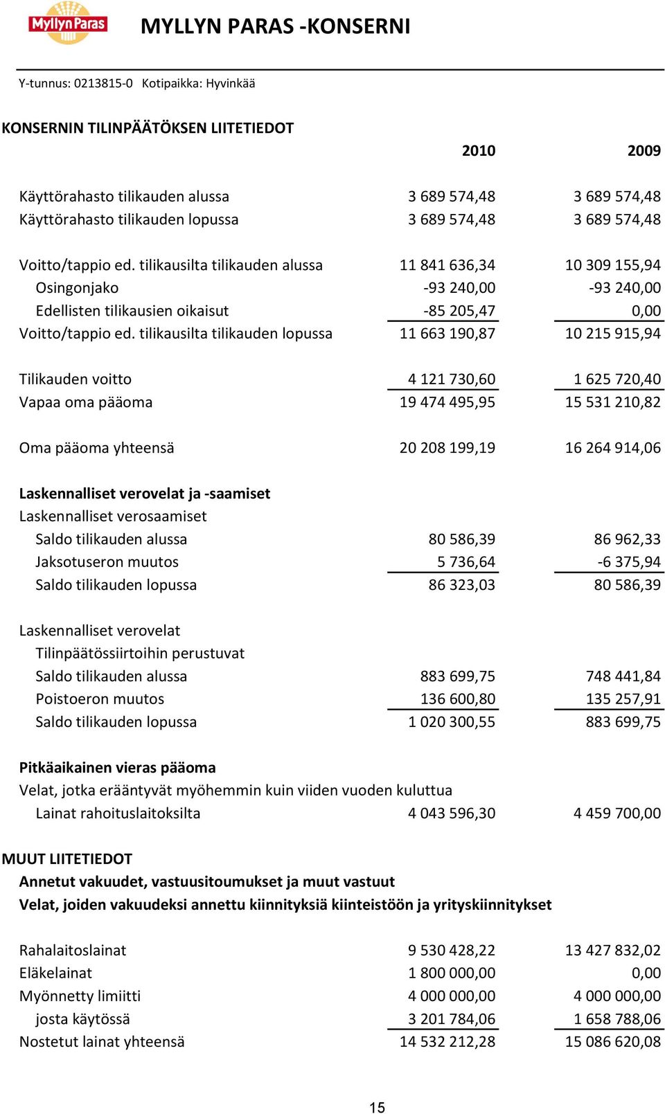 tilikausilta tilikauden lopussa 11 663 190,87 10 215 915,94 Tilikauden voitto 4 121 730,60 1 625 720,40 Vapaa oma pääoma 19 474 495,95 15 531 210,82 Oma pääoma yhteensä 20 208 199,19 16 264 914,06