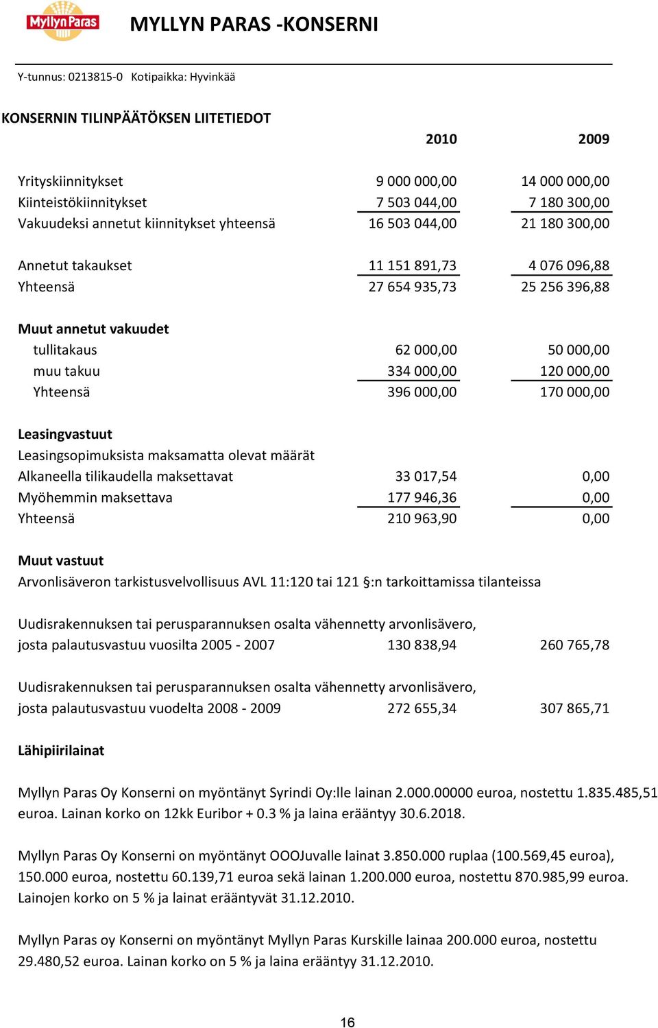 Leasingsopimuksista maksamatta olevat määrät Alkaneella tilikaudella maksettavat 33 017,54 0,00 Myöhemmin maksettava 177 946,36 0,00 Yhteensä 210 963,90 0,00 Muut vastuut Arvonlisäveron