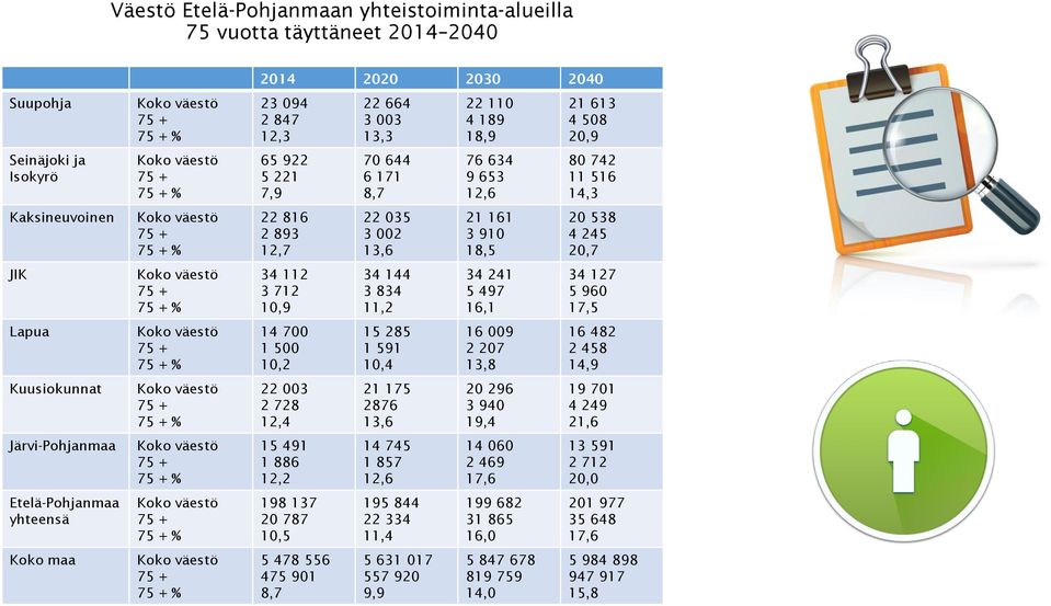 väestö 75 + 75 + % 2014 2020 2030 2040 23 094 2 847 12,3 65 922 5 221 7,9 22 816 2 893 12,7 34 112 3 712 10,9 14 700 1 500 10,2 22 003 2 728 12,4 15 491 1 886 12,2 198 137 20 787 10,5 5 478 556 475