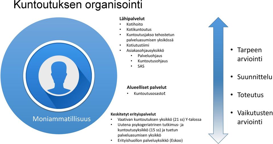 Suunnittelu Toteutus Moniammatillisuus Keskitetyt erityispalvelut Vaativan kuntoutuksen yksikkö (21 ss) Y-talossa Uutena