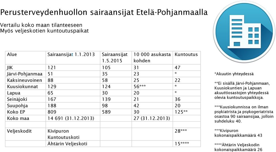 20 Koko EP 809 589 30 125** Koko maa 14 691 (31.12.2013) 27 (31.12.2013) *Akuutin yhteydessä **Ei sisällä Järvi-Pohjanmaan, Kuusiokuntien ja Lapuan akuuttiosastojen yhteydessä olevia kuntoutuspaikkoja.