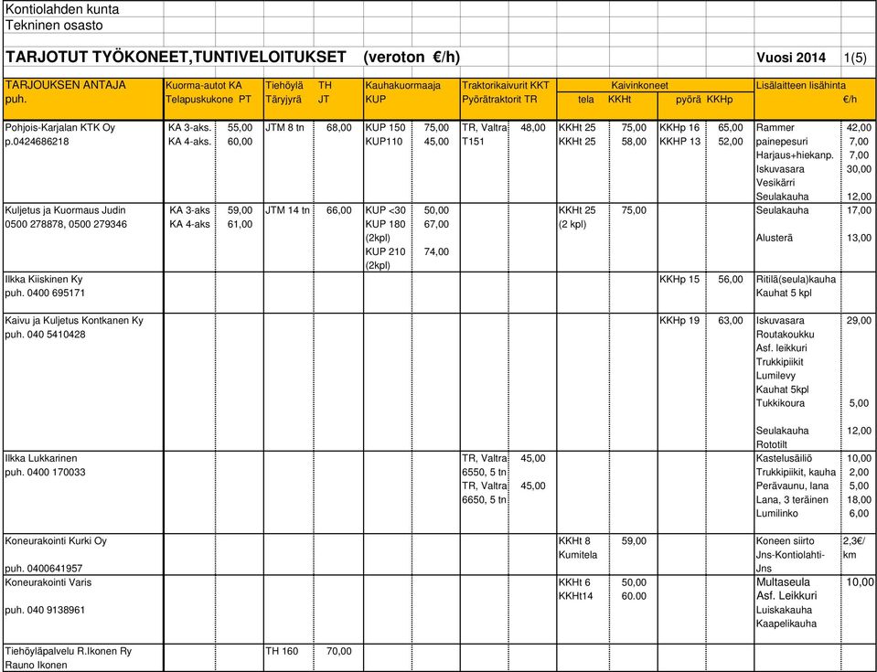 60,00 KUP110 45,00 T151 KKHt 25 58,00 KKHP 13 52,00 painepesuri 7,00 Harjaus+hiekanp.