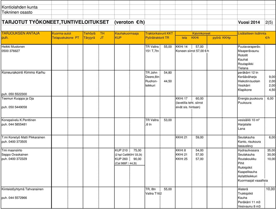 0500 376627 151 T,7tn Koneen siirrot 57,00 /h Maaperävaunu Rototilt Kauhat Routapiikki Tielana Koneurakointi Kimmo Karhu TR John 54,80 peräkärri 12 tn Deere,6tn Kerääväharja 9,00 Ruohon- 44,50