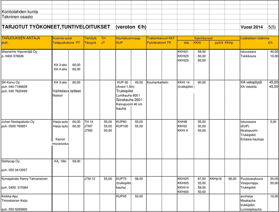 0400 376626 KKHt25 60,00 Tukkikoura 10,00 KKHt25 60,00 KA 3-aks 60,00 KA 4-aks 60,00 SK-Kaivu Oy KA 3-aks 60,00 KUP 00 45,00 Kauhankallistin KKHt 14 60,00 KA vetopöytä 45,00 puh.