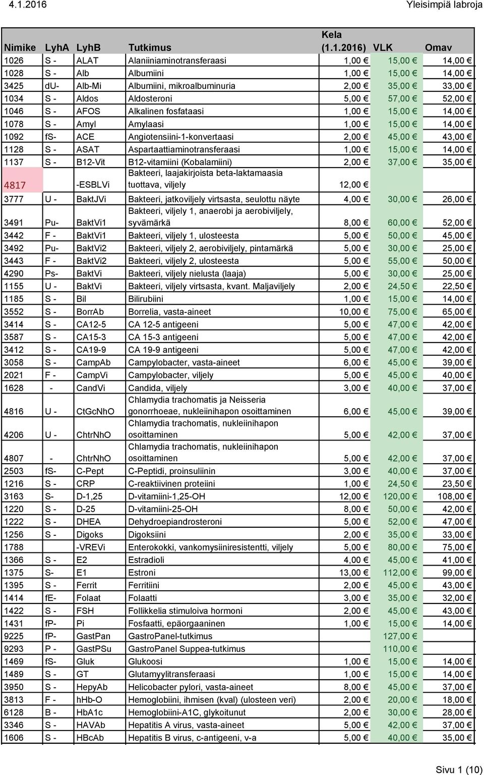 43,00 Ц 1128 S - ASAT Aspartaattiaminotransferaasi 1,00 Ц 15,00 Ц 14,00 Ц 1137 S - B12-Vit B12-vitamiini (Kobalamiini) 2,00 Ц 37,00 Ц 35,00 Ц 4817 -ESBLVi Bakteeri, laajakirjoista beta-laktamaasia