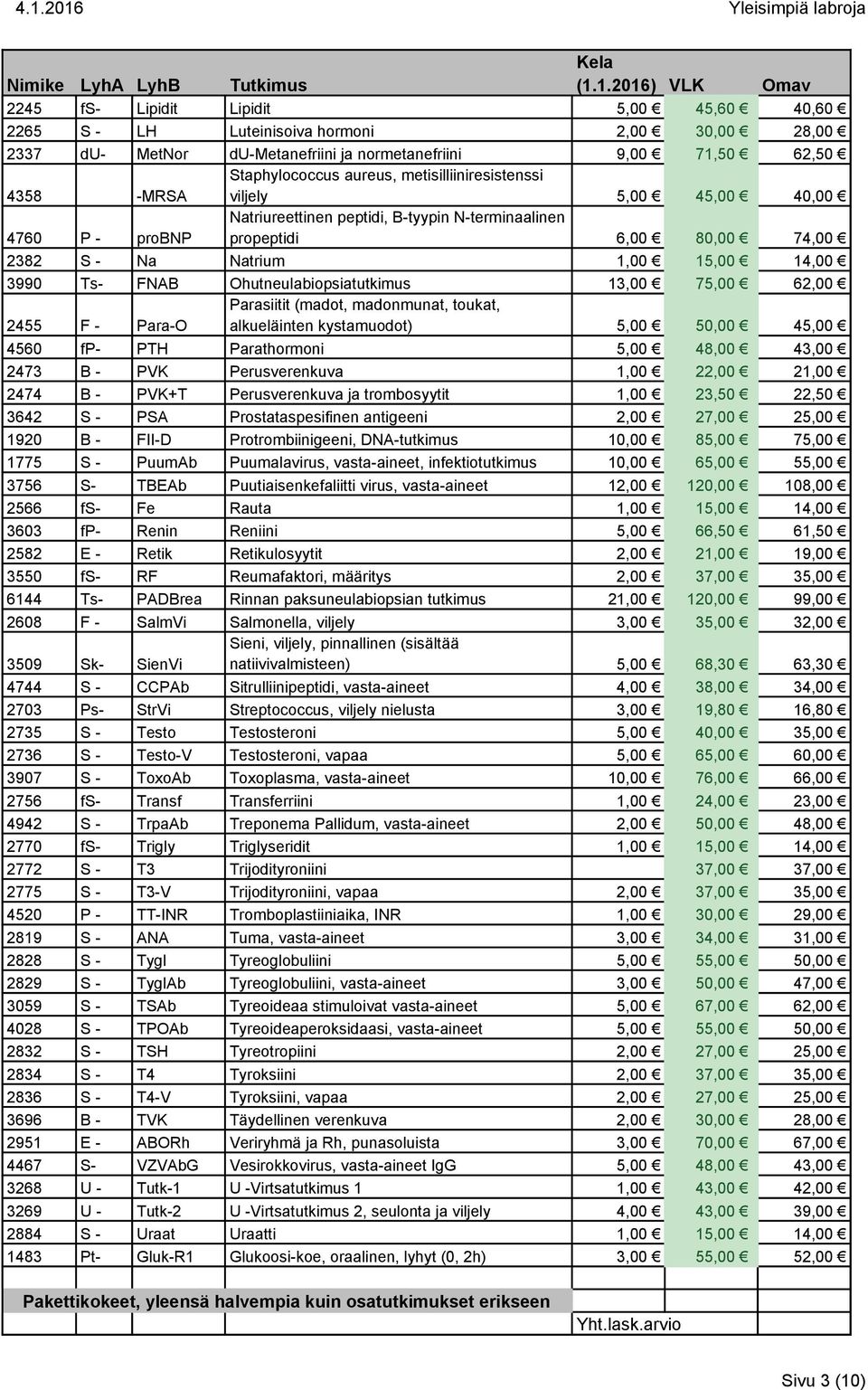 1,00 Ц 15,00 Ц 14,00 Ц 3990 Ts- FNAB Ohutneulabiopsiatutkimus 13,00 Ц 75,00 Ц 62,00 Ц 2455 F - Para-O Parasiitit (madot, madonmunat, toukat, alkuel 0 1inten kystamuodot) 5,00 Ц 50,00 Ц 45,00 Ц 4560