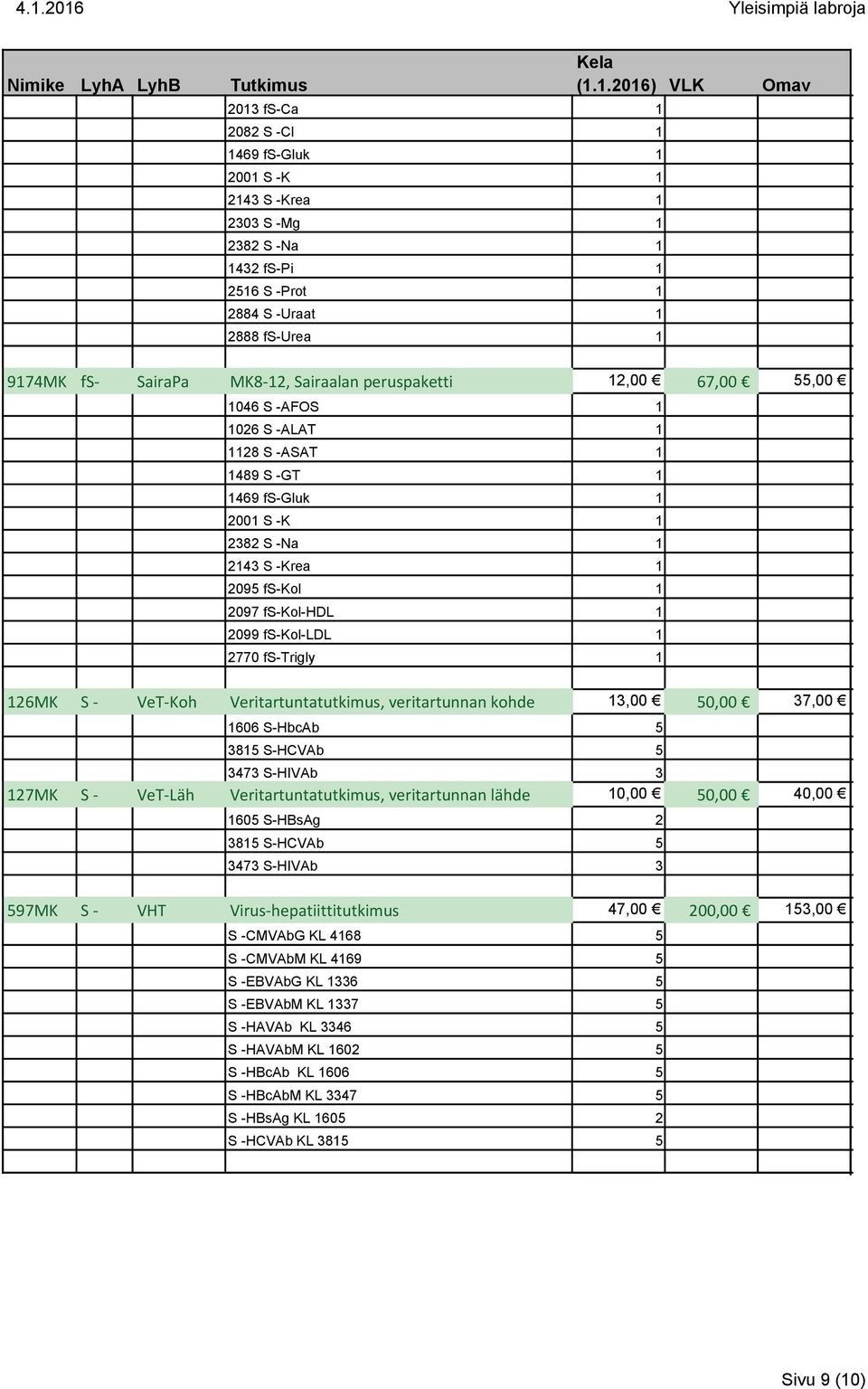 0 1hde 10,00 Ц 50,00 Ц 40,00 Ц 1605 S-HBsAg 2 3815 S-HCVAb 5 3473 S-HIVAb 3 597MK S - VHT Virus-hepatiittitutkimus 47,00 Ц 200,00 Ц 153,00 Ц S -CMVAbG KL 4168 5 S