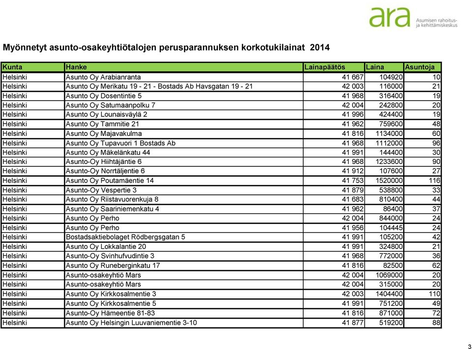 Tupavuori 1 Bostads Ab 41 968 1112000 96 Helsinki Asunto Oy Mäkelänkatu 44 41 991 144400 30 Helsinki Asunto-Oy Hiihtäjäntie 6 41 968 1233600 90 Helsinki Asunto-Oy Norrtäljentie 6 41 912 107600 27