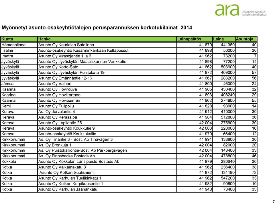 12-16 41 667 283200 56 Jämsä Asunto Oy Valhari 41 800 46000 24 Kaarina Asunto Oy Hovirouva 41 905 430400 32 Kaarina Asunto Oy Hovikartano 41 893 408240 29 Kaarina Asunto Oy Hovipaimen 41 962 274800