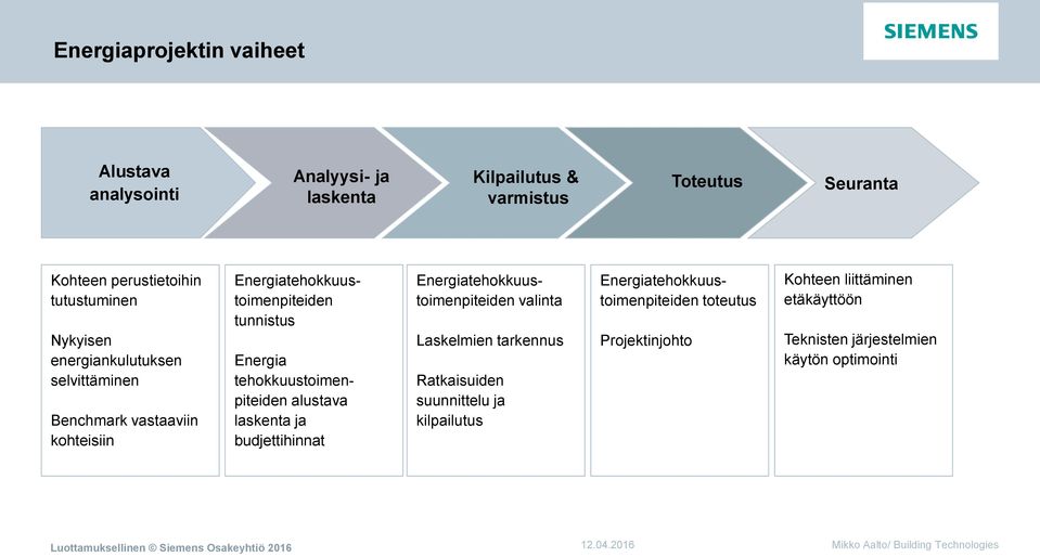 Energia tehokkuustoimenpiteiden alustava laskenta ja budjettihinnat Energiatehokkuustoimenpiteiden valinta Laskelmien tarkennus Ratkaisuiden