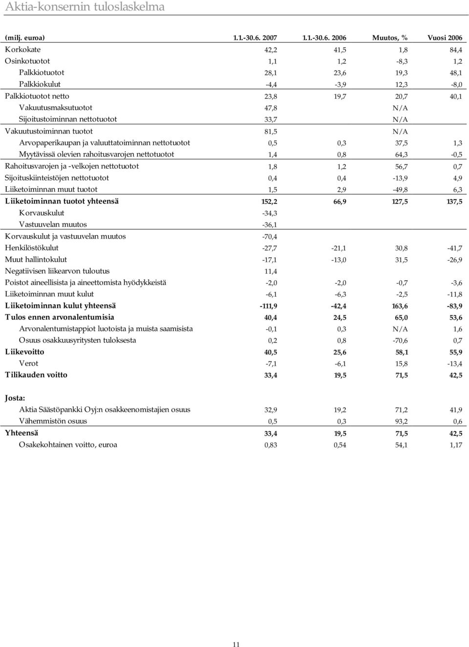 2006 Muutos, % Vuosi 2006 Korkokate 42,2 41,5 1,8 84,4 Osinkotuotot 1,1 1,2-8,3 1,2 Palkkiotuotot 28,1 23,6 19,3 48,1 Palkkiokulut -4,4-3,9 12,3-8,0 Palkkiotuotot netto 23,8 19,7 20,7 40,1