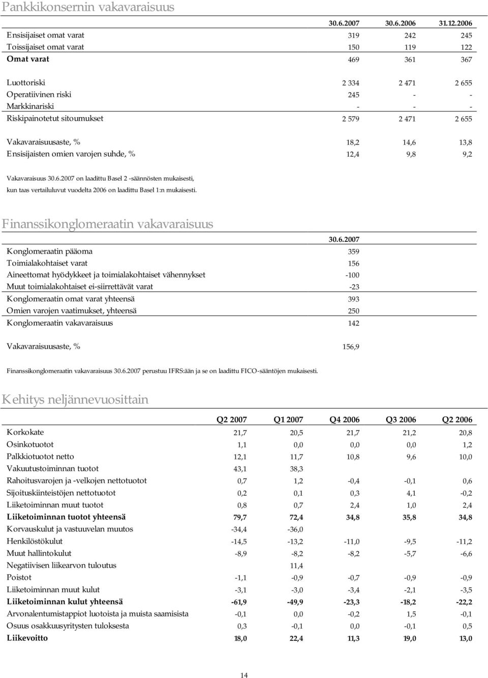 sitoumukset 2 579 2 471 2 655 Vakavaraisuusaste, % 18,2 14,6 13,8 Ensisijaisten omien varojen suhde, % 12,4 9,8 9,2 Vakavaraisuus 30.6.2007 on laadittu Basel 2 -säännösten mukaisesti, kun taas vertailuluvut vuodelta 2006 on laadittu Basel 1:n mukaisesti.