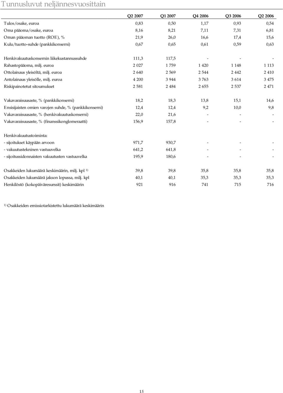 euroa 2 027 1 759 1 420 1 148 1 113 Ottolainaus yleisöltä, milj. euroa 2 640 2 569 2 544 2 442 2 410 Antolainaus yleisölle, milj.