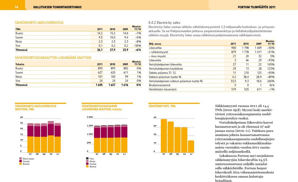 24 24 % Yhteensä 1 645 1 637 1 616 % 4.4.2 Electricity sales Electricity Sales vastaa sähkön vähittäismyynnistä 1,2 miljoonalle kotitalous- ja yritysasiakkaalle.