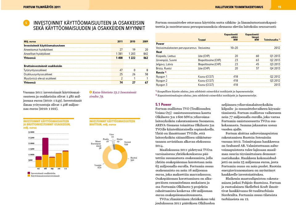 Osakkuusyritysosakkeet 25 26 58 Myytävissä olevat osakkeet 2 1 1 Yhteensä 74 27 67 Fortum suunnittelee ottavansa käyttöön uutta sähkön- ja lämmöntuotantokapasiteettia ja suorittavansa