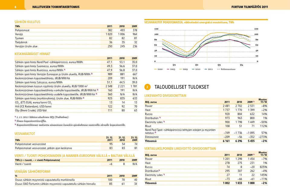 56,8 37, Sähkön spot-hinta Venäjän Euroopan ja Uralin alueilla, RUB/MWh 2) 989 881 667 Keskimääräinen kapasiteettihinta, trub/mw/kk 29 191 N/A Sähkön spot-hinta Saksassa, euroa/mwh 51,1 44,5 39,