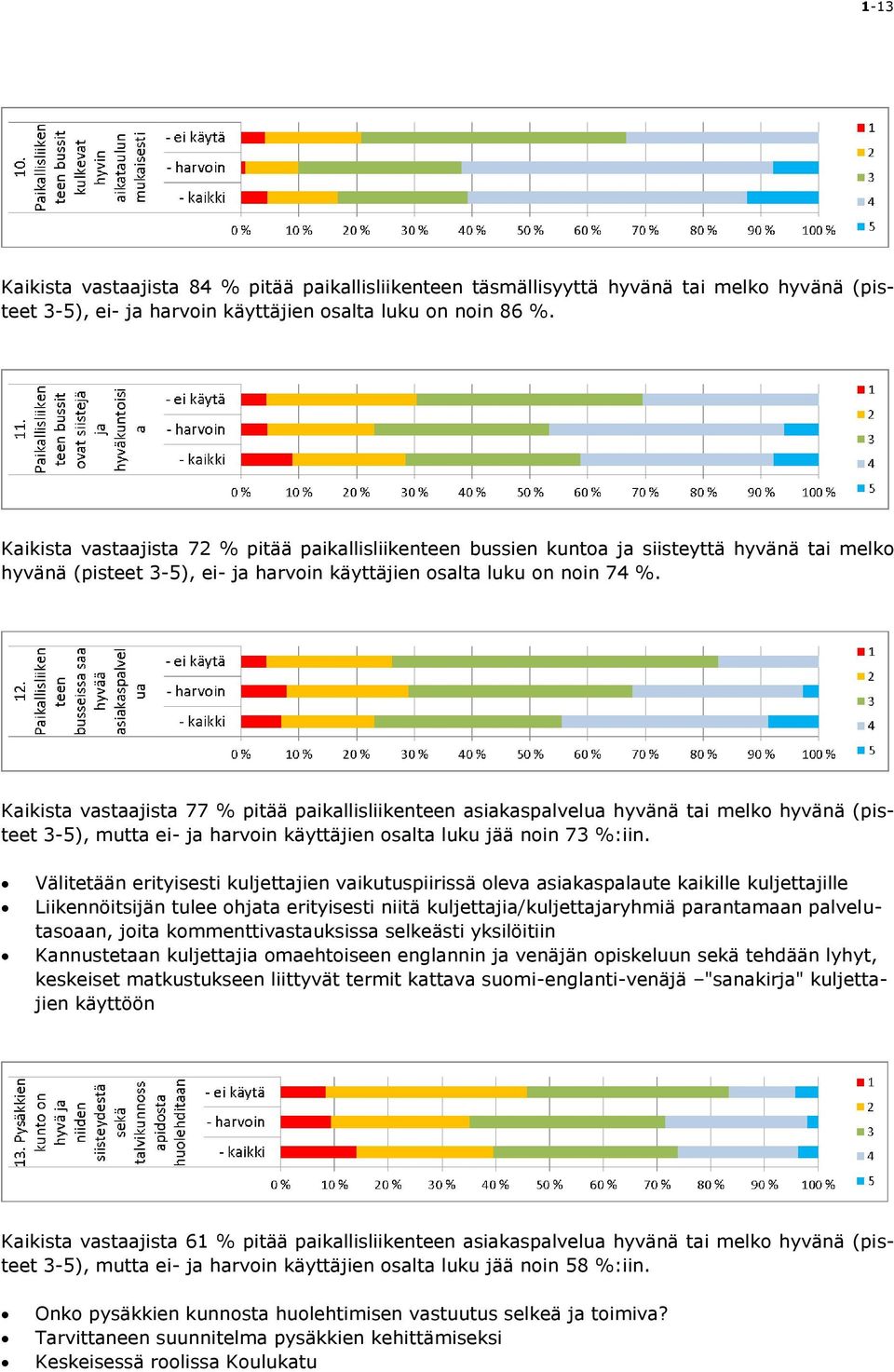 Kaikista vastaajista 77 % pitää paikallisliikenteen asiakaspalvelua hyvänä tai melko hyvänä (pisteet 3-5), mutta ei- ja harvoin käyttäjien osalta luku jää noin 73 %:iin.