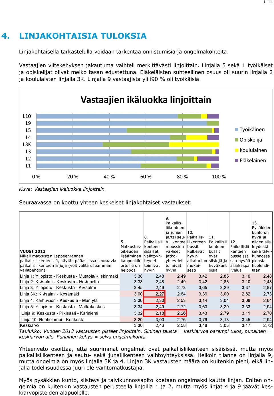 Linjalla 9 vastaajista yli i90 % oli työikäisiä.