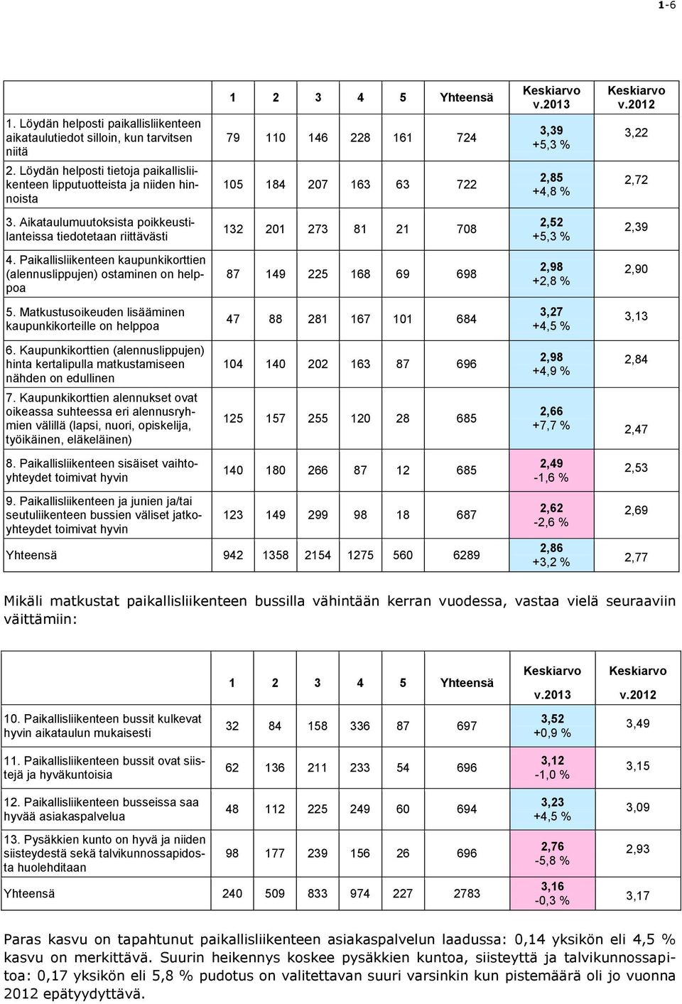 2012 3,22 2,72 3. Aikataulumuutoksista poikkeustilanteissa tiedotetaan riittävästi 132 201 273 81 21 708 2,52 +5,3 % 2,39 4.