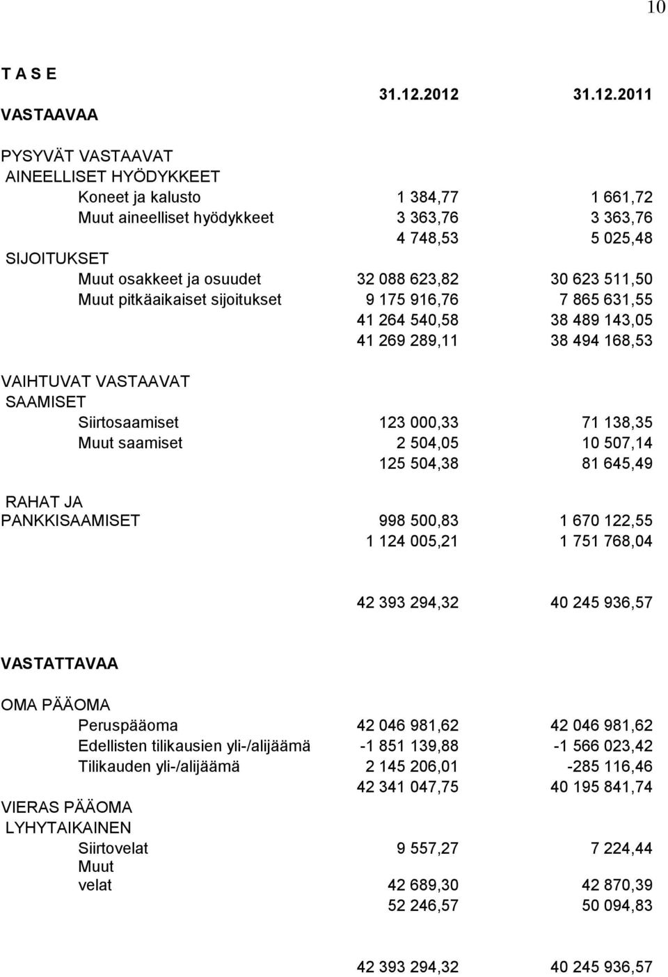 088 623,82 30 623 511,50 Muut pitkäaikaiset sijoitukset 9 175 916,76 7 865 631,55 41 264 540,58 38 489 143,05 41 269 289,11 38 494 168,53 VAIHTUVAT VASTAAVAT SAAMISET Siirtosaamiset 123 000,33 71